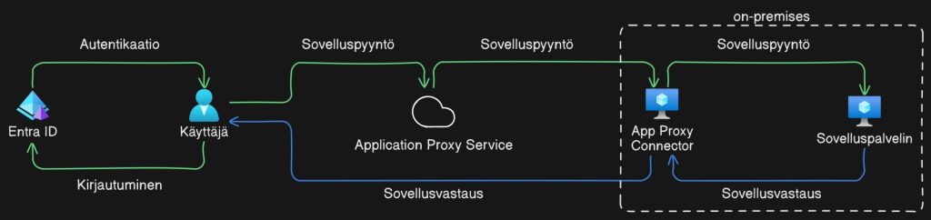 Diagrammi joka kuvaa AppProxyn toimintaperiaatteen